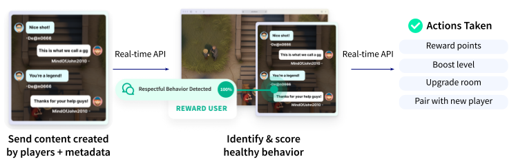 Diagram showing the process of identifying and rewarding healthy behavior in a gaming environment using real-time API.
