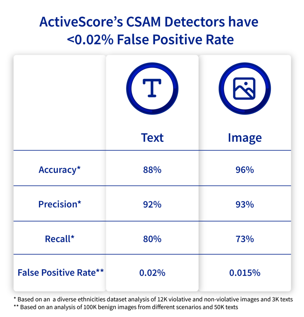 ActiveScore's CSAM Detectors performance table showing accuracy, precision, recall, and false positive rate for text and image detection.