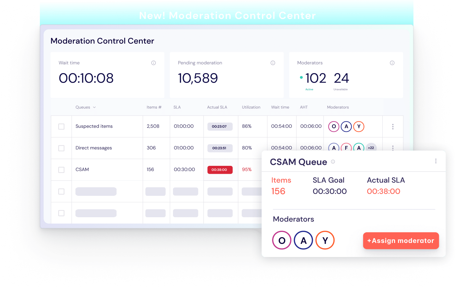 Screenshot of the Moderation Control Center interface, showing various metrics including wait time, pending moderation items, and moderator status. The CSAM Queue section highlights items, SLA goals, and actual SLA with options to assign moderators