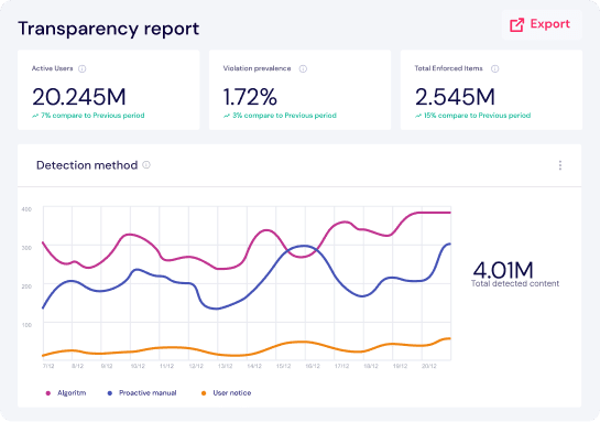 Transparency report showing active users, violation prevalence, total enforced items, and detection method with a line graph.