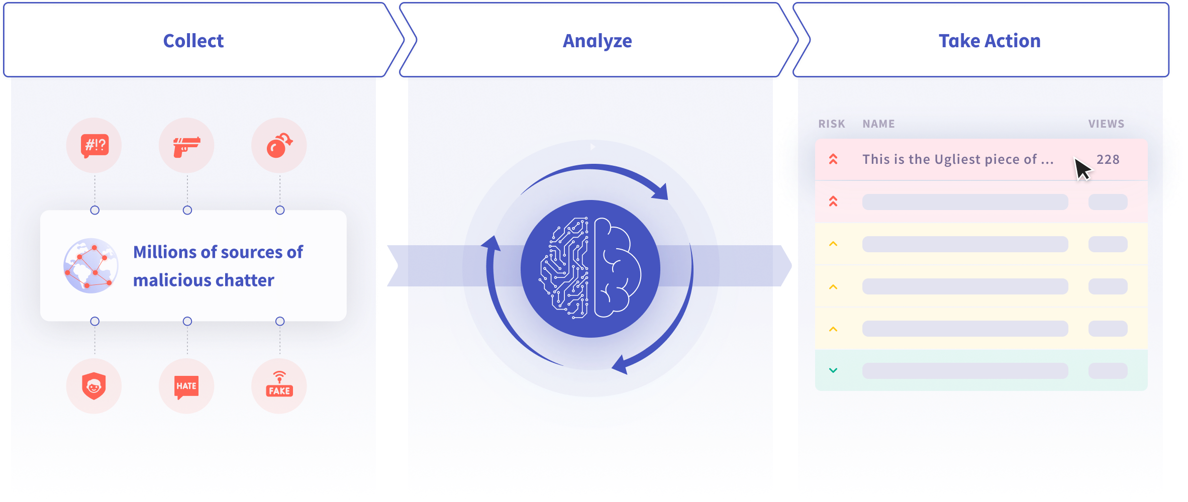 Illustration showing the process of collecting, analyzing, and taking action on malicious digital chatter.