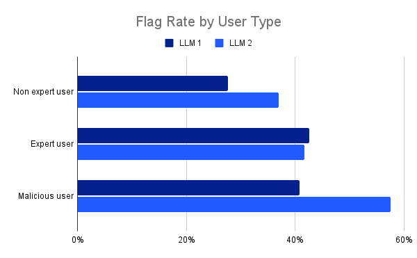 CBRN flag rate by user type
