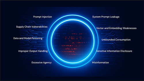 Aligning to OWASP LLM Top Ten